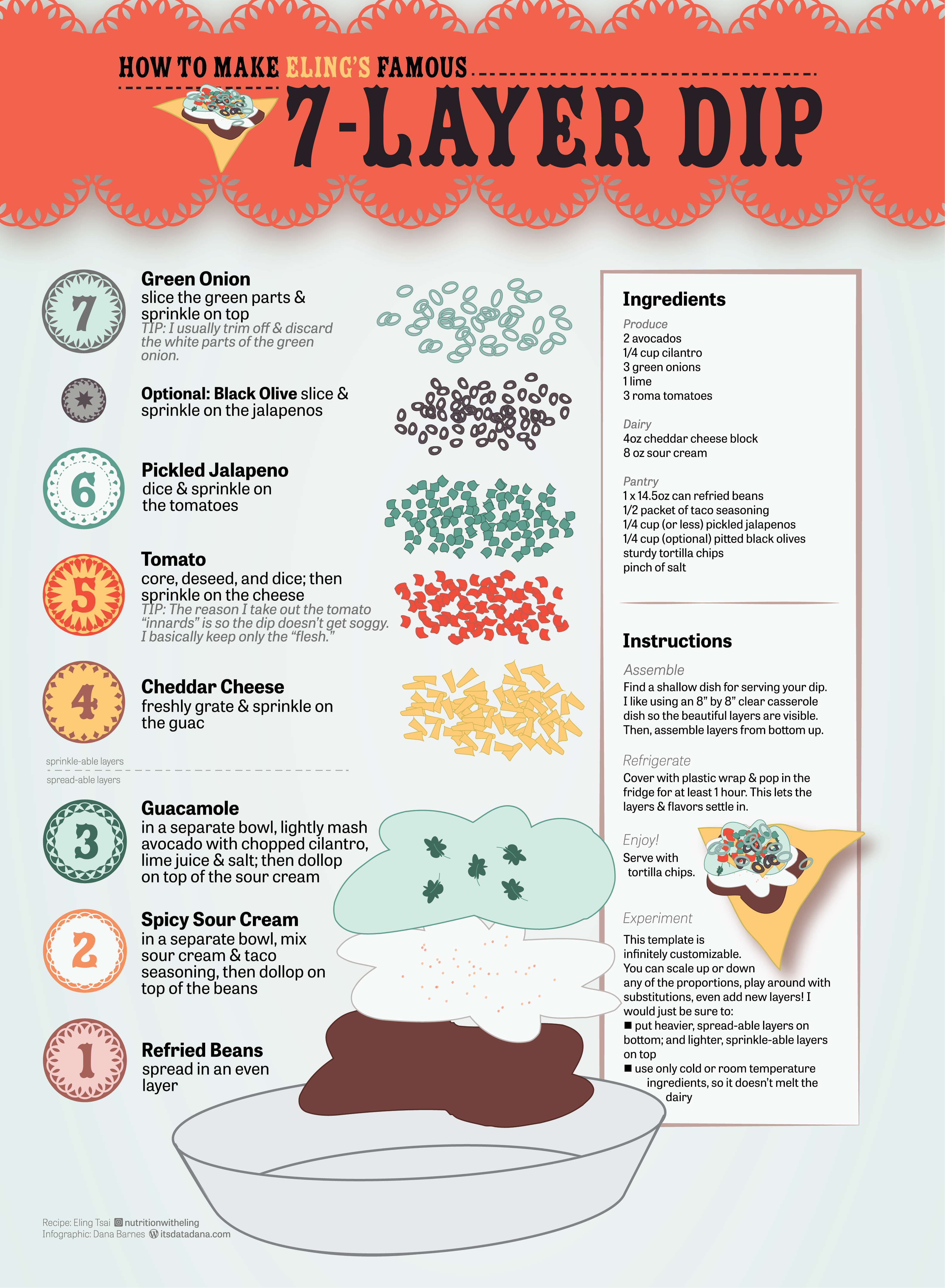 Seven Layer Dip Infographic